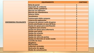 EQUIPAMIENTO CANTIDAD
Reloj de pared 1
Separador de ambiente 1
Ambú adulto, pediátrico 1
Báscula con tallímetro 1
Báscula con infantómetro 1
Balanza Salter 1
Tensiómetro 1
Estetoscopio doble campana 1
Linterna de exploración 1
Lámpara de examen cuello de ganso 1
Estufa esterilizador en seco 30 litros 1
Equipo de apoyo para esterilización 1
Irrigadores para enema 2
Equipo de apoyo para enfermería 1
Equipo para parto 2
Equipo de curación 2
Equipo de sutura 2
Equipo de retiro de puntos 2
Equipo de Atención al recién nacido 2
Cocinilla de mesa 1
Megáfono 1
Microscopio 1
Collarines cervicales 1
Destructor de agujas 1
Medio de comunicación 1
ENFERMERIA POLIVALENTE
 