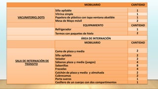 MOBILIARIO CANTIDAD
VACUNATORIO,DOTS
Silla apilable 1
Vitrina simple 1
Papelera de plástico con tapa ventana abatible 1
Mesa de Mayo móvil 2
EQUIPAMIENTO CANTIDAD
Refrigerador 1
Termos con paquetes de hielo 2
ÁREA DE INTERNACIÓN
MOBILIARIO CANTIDAD
SALA DE INTERNACIÓN DE
TRÁNSITO
Cama de plaza y media 2
Silla apilable 2
Velador 2
Sábanas plaza y media (juegos) 4
Sabanillas 8
Frazadas 4
Colchón de plaza y media y almohada 2
Cubrecamas 2
Porta sueros 1
Casillero de un cuerpo con dos compartimentos 1
 