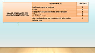 SALA DE INTERNACIÓN CON
ADECUACIÓN INTERCULTURA
EQUIPAMIENTO CANTIDAD
Equipo de apoyo al paciente 1
Chata 1
Mosquitero (dependiendo de zona ecológica) 1
Colchoneta 1
Cocinilla de mesa 1
Otro equipamiento que responda a la adecuación
cultural local
1
 
