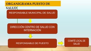 ORGANIGRAMA PUESTO DE
SALUD
 