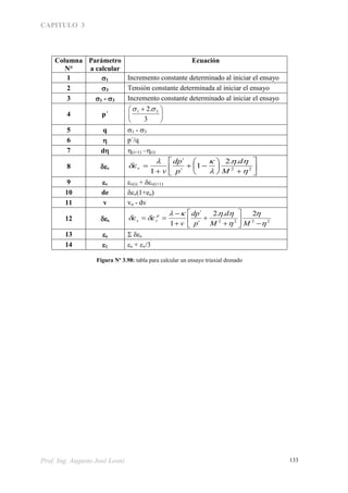 CAPITULO 3
Prof. Ing. Augusto José Leoni 133
Columna
N°
Parámetro
a calcular
Ecuación
1 1 Incremento constante determinado al iniciar el ensayo
2 3 Tensión constante determinada al iniciar el ensayo
3 1 - 3 Incremento constante determinado al iniciar el ensayo
4 p´ 




 
3
.2 31 
5 q 1 - 3
6  p´/q
7 d i+1) –(i)
8 v 














 22
..2
1
´
´
1 




M
d
p
dp
v
v 
9 v v(i) + v(i+1)
10 de v(1+eo)
11 v vo - dv
12 s 2222
2..2
´
´
1 















MM
d
p
dp
v
p
ss
13 s s
14  s + v/3
Figura Nº 3.98: tabla para calcular un ensayo triaxial drenado
 