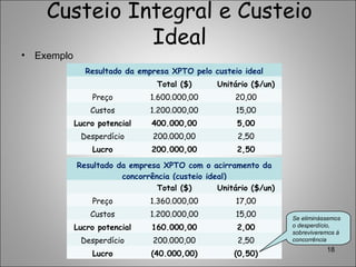 Custeio Integral e Custeio
Ideal
• Exemplo
18
Resultado da empresa XPTO com o acirramento da
concorrência (custeio ideal)
Total ($) Unitário ($/un)
Preço 1.360.000,00 17,00
Custos 1.200.000,00 15,00
Lucro potencial 160.000,00 2,00
Desperdício 200.000,00 2,50
Lucro (40.000,00) (0,50)
Se eliminássemos
o desperdício,
sobreviveremos à
concorrência
Resultado da empresa XPTO pelo custeio ideal
Total ($) Unitário ($/un)
Preço 1.600.000,00 20,00
Custos 1.200.000,00 15,00
Lucro potencial 400.000,00 5,00
Desperdício 200.000,00 2,50
Lucro 200.000,00 2,50
 