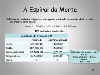 A Espiral da Morte
Voltando às condições originais e empregando o método do custeio ideal, o custo
do produto seria agora:
Custo = 100.000 / 200 + 1.000 = $ 1.500/un
26
Resultado da Empresa EM
Total ($) Unitário ($/un)
Preço 225.000,00 1.800,00
Custo 187.500,00 1.500,00
Lucro potencial 37.500,00 300,00
Desperdício 37.500,00 300,00
Lucro 0 0
125 unidades produzidas
(100.000 / 200) x (200 – 125) /
125 ou
Custos integral – Custo
ideal =
1.800 – 1.500
 