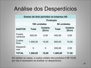 Análise dos Desperdícios
30
Gastos de dois períodos na empresa AD
Produção
100 unidades 80 unidades
GASTOS Total
Unitário
($/un)
Total
Unitário
($/un)
Custos
variáveis
500,00 5,00 400,00 5,00
Custos
fixos
1.000,00 10,00 800,00 10,00
Desperdí-
cios
0 0 200,00 2,50
TOTAL 1.500,00 15,00 1.400,00 17,50
Em ambos os casos, o custos unitário dos produtos é R$ 15,00,
por isto é necessário se analisar os desperdícios.
 