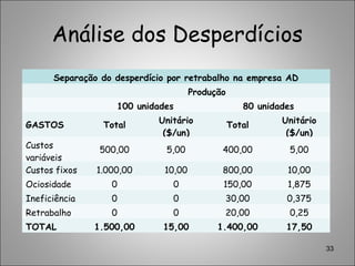 Análise dos Desperdícios
33
Separação do desperdício por retrabalho na empresa AD
Produção
100 unidades 80 unidades
GASTOS Total
Unitário
($/un)
Total
Unitário
($/un)
Custos
variáveis
500,00 5,00 400,00 5,00
Custos fixos 1.000,00 10,00 800,00 10,00
Ociosidade 0 0 150,00 1,875
Ineficiência 0 0 30,00 0,375
Retrabalho 0 0 20,00 0,25
TOTAL 1.500,00 15,00 1.400,00 17,50
 