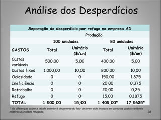 Análise dos Desperdícios
36
Separação do desperdício por refugo na empresa AD
Produção
100 unidades 80 unidades
GASTOS Total
Unitário
($/un)
Total
Unitário
($/un)
Custos
variáveis
500,00 5,00 400,00 5,00
Custos fixos 1.000,00 10,00 800,00 10,00
Ociosidade 0 0 150,00 1,875
Ineficiência 0 0 20,00 0,375
Retrabalho 0 0 20,00 0,25
Refugo 0 0 15,00 0,1875
TOTAL 1.500,00 15,00 1.405,00* 17,5625*
* As diferenças sobre a tabale anterior é decorrente do fato de terem sido levados em conta os custos variáveis
relativos à unidade refugada.
 