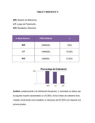 TABLA Y GRÁFICO N° 4
M/R: Muestra de Referencia.
L/T: Luego del Tratamiento.
R/O: Resultados Obtenidos.
4. María Bracho FRECUENCIA %
M/R 199MG/DL 100%
L/T 146MG/DL 73,36%
R/O 43MG/DL 21,60%
Análisis: posteriormente a la distribución frecuencial y porcentual se obtuvo que
la segunda muestra representaba un (73,36%) de los niveles de colesterol de la
muestra inicial dando como resultado un descenso del (21,60%) con respecto a la
primera prueba.
1
100
M/R L/T R/O
Porcentaje de Colesterol
 