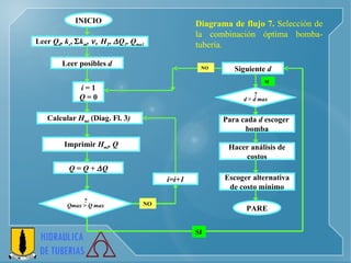 Diagrama de flujo 7.  Selección de la combinación óptima bomba-tubería. INICIO Leer  Q d , k s ,   k m ,   H T ,   Q 1 , Q ma1 i  = 1 Q  = 0 Calcular  H mi  (Diag. Fl. 3 )  Imprimir  H mi , Q ? Qmax  >  Q max Siguiente  d PARE i=i+1 Leer posibles  d SI NO Q = Q +   Q ? d  >  d max Para cada  d  escoger  bomba Hacer análisis de costos Escoger alternativa de costo mínimo SI NO 