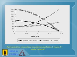 Representación a otra escala de las combinaciones bomba 1-sistema 3 y  bomba 2-sistema 2 Caudal (m 3 /s) 