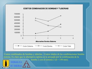 Costos combinados de bombas y tuberías.  Costos totales de las combinaciones bomba-sistema. Es claro que la alternativa óptima es la arrojada por la combinación de la  -  bomba 2 con el sistema 2 (d = 150 mm). 