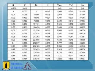 Q V Re f ∑ hm ∑ hf Hm (m3/s) (m/s)     (m) (m) (m) 0 0,000 0 0,020 0,000 0,000 37,100 0,01 0,051 25288 0,025 0,058 0,006 37,164 0,02 0,102 50575 0,021 0,231 0,020 37,351 0,03 0,153 75863 0,019 0,520 0,043 37,663 0,04 0,204 101151 0,018 0,924 0,072 38,096 0,05 0,255 126439 0,017 1,444 0,108 38,652 0,06 0,306 151726 0,017 2,080 0,150 39,330 0,07 0,357 177014 0,016 2,831 0,199 40,130 0,08 0,407 202302 0,016 3,697 0,254 41,051 0,09 0,458 227589 0,016 4,680 0,315 42,095 0,1 0,509 252877 0,015 5,777 0,382 43,260 0,11 0,560 278165 0,015 6,990 0,456 44,546 0,12 0,611 303453 0,015 8,319 0,535 45,954 0,13 0,662 328740 0,015 9,764 0,620 47,484 0,14 0,713 354028 0,015 11,323 0,711 49,134 0,15 0,764 379316 0,015 12,999 0,808 50,907 