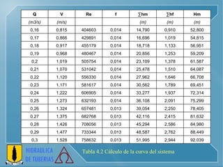 Tabla 4.2 Cálculo de la curva del sistema Q V Re f ∑ hm ∑ hf Hm (m3/s) (m/s)     (m) (m) (m) 0,16 0,815 404603 0,014 14,790 0,910 52,800 0,17 0,866 429891 0,014 16,696 1,019 54,815 0,18 0,917 455179 0,014 18,718 1,133 56,951 0,19 0,968 480467 0,014 20,856 1,253 59,209 0,2 1,019 505754 0,014 23,109 1,378 61,587 0,21 1,070 531042 0,014 25,478 1,510 64,087 0,22 1,120 556330 0,014 27,962 1,646 66,708 0,23 1,171 581617 0,014 30,562 1,789 69,451 0,24 1,222 606905 0,014 33,277 1,937 72,314 0,25 1,273 632193 0,014 36,108 2,091 75,299 0,26 1,324 657481 0,013 39,054 2,250 78,405 0,27 1,375 682768 0,013 42,116 2,415 81,632 0,28 1,426 708056 0,013 45,294 2,586 84,980 0,29 1,477 733344 0,013 48,587 2,762 88,449 0,3 1,528 758632 0,013 51,995 2,944 92,039 