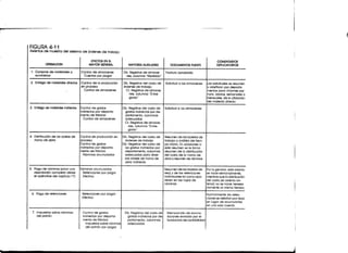 FIGURA 4-11
Asientos de muestra del sistema de órdenes de trabajo

                                            EFECTOS EN EL                                                                              COMENTARIOS
           OPERACIÓN                       MAYOR GENERAL              MAYORES AUXILIARES            DOCUMENTOS FUENTE                  EXPLICATORIOS

1. Compras de materiales o            Control de almacenes         Db. Registros de almace-      Factura aprobada
   suministros                         Cuentas por pagar            nes, columna "Recibido"

2. Entrega de materiales directos     Control de la producción     Db. Registros del costo de    Solicitud a los almacenes      Las solicitudes se resumen
                                      en proceso                   órdenes de trabajo                                           y clasifican por departa-
                                       Control de almacenes          Cr. Registros de almace-                                   mentos para informes por
                                                                       nes, columna "Entre-                                     hora, diarios, semanales o
                                                                       gado"                                                    mensuales, de la utilización
                                                                                                                                del material directo

3. Entrega de materiales Indirectos   Control de gastos            Db. Registros del costo de    Solicitud a los almacenes
                                      indirectos por departa-       gastos indirectos por de-
                                      mento de fábrica              partamento, columnas
                                        Control de almacenes        adecuadas
                                                                    Cr. Registros de almace-
                                                                       nes, columna "Entre-
                                                                      gado"

4. Distribución de los costos de      Control de producción en     Db. Registros del costo de    Resumen de las boletas de
   mano de obra                       proceso                       órdenes de trabajo           trabajo o análisis del tiem-
                                      Control de gastos            Db. Registros del costo de    po diario. En ocasiones a
                                      indirectos por departa-       los gastos indirectos por    este resumen se le llama
                                      mento de fábrica              departamento, columnas       resumen de la distribución
                                        Nóminas acumuladas          adecuadas para diver-        del costo de la mano de
                                                                    sas clases de mano de        obra o resumen de nóminas
                                                                    obra indirecta

5. Pago de nóminas (para una          Nóminas acumuladas                                         Resumen de las tarjetas de     Por lo general, este asiento
   descripción completa véase          Retenciones por pagar                                     reloj y de las retenciones     se hace semanalmente,
   el apéndice del capítulo 17)        Efectivo                                                  individuales tal como apa-     mientras que la distribución
                                                                                                 recen en las hojas de          del costo (el asiento an-
                                                                                                 nóminas                        terior) no se hace necesa-
                                                                                                                                riamente al mismo tiempo

 ó. Pago de retenciones                Retenciones por pagar                                                                    Normalmente las reten-
                                       Efectivo                                                                                 ciones se detallan por tipos
                                                                                                                                en lugar de acumularlas
                                                                                                                                en una sola cuenta

  7. Impuestos sobre nóminas           Control de gastos            Db. Registros del costo de    Memoranda de acumu-
     del patrón                        indirectos por departa-       gastos indirectos por de-    laciones enviada por el
                                       mento de fabrica              partamento, columnas         funcionario de contabilidad
                                         Impuestos sobre nóminas     adecuadas
                                         del patrón por pagar
 