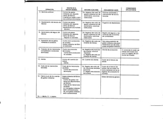 EFECTOS EN EL                                                                                 COMENTARIOS
          OPERACIÓN                   MAYOR GENERAL                  MAYORES AUXILIARES             DOCUMENTOS FUENTE                EXPLICATORIOS

 8. Servicios públicos            Control de gastos                Db. Registros del costo de     Facturas aprobadas o
                                  indirectos por departa-           gastos indirectos por de-     memoranda de acumu-
                                  mento de fabrica                  partamento, columnas          laciones
                                  Cuentas por pagar o servi-        adecuadas
                                  cios públicos acumulados

 9. Depreciación del equipo de    Control -de gastos               Db. Registros del costo de     Programa de depreciación
    fóbrica                       indirectos por departa-           gastos indirectos por de-
                                  mento de fabrica                  partamento, columnas
                                  Depreciación acumulada-           adecuadas
                                    equipos

10. Vencimiento del seguro de     Control de gastos                Db. Registros del costo de     Registro de seguros o me-
    fabrica                       indirectos por departa-           gastos indirectos por de-     moranda del funcionario
                                  mento de fabrica                  partamento, columnas          de contabilidad
                                    Seguros no vencidos             adecuadas

1 1 . Aplicación de los gastos    Control de la producción         Db. Registros del costo de     Tasa presupuestada de
     indirectos al producto       en proceso                        órdenes de trabajo            gastos indirectos calculada
                                  Gastos indirectos de fabri-                                     mediante el uso del presu-
                                  ca aplicados                                                    puesto de gastos indirectos

12. Traspaso de las mercancías    Control de productos             Db. Registros de productos     Informe de producción         En ocasiones la orden de
    completadas a productos       terminados                        terminados, columna                                         trabajo terminada sirve
    terminados                      Control de la producción        "Recibido"                                                  como un registro de pro-
                                    en proceso                      Cr. Registros del costo por                                 ductos terminados
                                                                    órdenes de trabajo

13. Ventas                        Control de cuentas por           Db. Cuentas de clientes        Copia de la factura de
                                  cobrar                                                          ventas
                                   Ventas

14. Costo de las mercancías       Costo de las mercancías          Db. Registro del costo de      Copla de la factura de
    vendidas                      vendidas                          las mercancías vendidas       ventas mas los costos, tal
                                    Control de productos            (opcional)                    como aparecen en los re-
                                    terminados                      Cr. Registro de productos     registros de productos ter-
                                                                    terminados                    minados

15. Cierre anual de las cuentas   Gastos indirectos de fabrica                                    Saldos del balance general
    de gastos indirectos          aplicados
                                   Control de gastos indi-
                                   rectos por departamento
                                   de fábrica
                                   Costo de las mercancías
                                   vendidas
                                   (cr. si los gastos indirectos
                                   están sobreaplicados;
                                   db. sí los gastos indirectos
                                   están subapllcados)

Db. = débito; Cr. = crédito.
 
