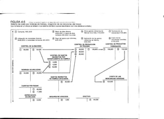 I lZ7vJ l/"O     fCatuqiti' un zu/clatlur ti? pafx'frs   i'n t'slti l>ágin<í futra mtirítt ctniw rrl^n'ncid citn /<¡c¡li{lii<¡.t
Sistema de costo por órdenes de trabajo, diagrama de las relaciones, del mayor.
(Los números en un círculo se refieren a los asientos de diario que se describieron con más detalle en el texto.)


         Compras, $60,000                                                                 Mano de obra directa                                       Otros gastos indirectos de       (7) Terminación de
                                                                                          ($39,000 ) y mano de obra                                  fábrica incurridos, $18,000          mercancías $100,800
                                                                                          indirecta ($5,000) incurrida
         Utilización de materiales directos                                               Pago del pasivo por nóminas,                               Aplicación de los gastos         (§) Costo de las
         ($48,000) y materiales indirectos ($4,000)                                       $44,000                                                    indirectos de fábrica,               mercancías vendidas,
                                                                                                                                                     $26,460                              $102,000
                                                                                                                                      CONTROL DE PRODUCCIÓN                        CONTROL DE PRODUCTOS
              CONTROL DE ALMACENES                                                                                                         EN PROCESO                                   TERMINADOS

                  60,000                     52,000                                                                                   (2)   48,000             108,800
                                                                                                                                      (3)   39,000
                                                                                                                                      (6)   26,460
                                                                          CONTROL DE GASTOS
                                                                            INDIRECTOS POR
                                                                       DEPARTAMENTO DE FABRICA

                                                                                4,000
                                                                           '3) 5,000
 o
 ce                                                                         5) 18,000
 o
              NOMINAS ACUMULADAS

                  44,000                     44,000

                                                                             GASTOS INDIRECTOS                                                                                         COSTO DE LAS
                                                                            DE FABRICA APLICADOS                                                                                   MERCANCÍAS VENDIDAS

                                                                                                                  26,460                                                            102,000

              CUENTAS POR PAGAR

                                             60,000
                                             11,000
                   DEPRECIACIÓN
                    ACUMULADA                                               SEGUROS NO VENCIDOS                                                 EFECTIVO

                                             6,000                                                     ©          1,000                                          44,000
 