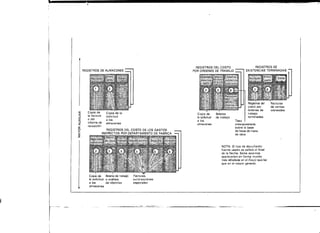 REGISTROS DEL COSTO                        REGISTROS DE
     REGISTROS DE ALMACENES                                  POR ORDENES DE TRABAJO                 EXISTENCIAS TERMINADAS
                                                                                    •W-SSK3WSSB
                                                                                    ¡ Gastos {
                                                                                    ndirectos
                                                                                    aplicados




                                                                                                     Registros del     Facturas
                                                                                                     costo por         de ventas
                                                                                                     órdenes de        costeadas
       Copia de     Copia de la                                                                      trabajo
                                                               Copia de       Boletas
       la factura   solicitud                                                                        terminadas
                                                               la solicitud   de trabajo
x      o del        a los                                      a los •                      Tasa
       informe de   almacenes                                  almacenes
<      recepción
                                                                                            presupuestada
ce                                                                                          sobre la base
o                   REGISTROS DEL COSTO DE LOS GASTOS                                       de horas de mano
                 INDIRECTOS POR DEPARTAMENTO DE FABRICA —¡                                  de obra



                                                                                  NOTA: El tipo de documento
                                                                                  fuente usado se señala al final
                                                                                  de la flecha. Estos asientos
                                                                                  aparecerían en forma mucho
                                                                                  más detallada en el mayor auxiliar
                                                                                  que en el mayor general.



        Copia de     Boleta de trabajo   Facturas,
        la solicitud o análisis          autorizaciones
        a los        de nóminas          especiales
        almacenes
 