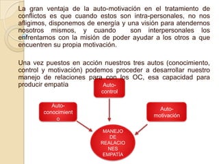 La gran ventaja de la auto-motivación en el tratamiento de
conflictos es que cuando estos son intra-personales, no nos
afligimos, disponemos de energía y una visión para atendernos
nosotros mismos, y cuando           son interpersonales los
enfrentamos con la misión de poder ayudar a los otros a que
encuentren su propia motivación.

Una vez puestos en acción nuestros tres autos (conocimiento,
control y motivación) podemos proceder a desarrollar nuestro
manejo de relaciones para con los OC, esa capacidad para
producir empatía          Auto-
                          control

           Auto-
                                             Auto-
        conocimient
                                           motivación
            o

                           MANEJO
                             DE
                          REALACIO
                             NES
                           EMPATÍA
 