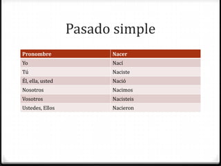 Pasado simple
Pronombre               Nacer
Yo                      Nací
Tú                      Naciste
Él, ella, usted         Nació
Nosotros                Nacimos
Vosotros                Nacisteis
Ustedes, Ellos          Nacieron
 