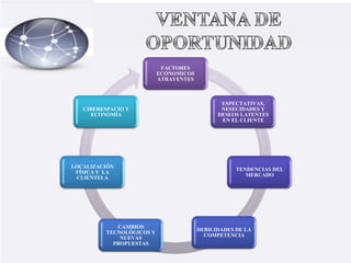 FACTORES
ECÓNOMICOS
ATRAYENTES
ESPECTATIVAS,
CIBERESPACIO Y NESECIDADES Y
ECONOMÍA DESEOS LATENTES
EN EL CLIENTE
LOCALIZACIÓN
TENDENCIAS DEL
FÍSICA Y LA
MERCADO
CLIENTELA
CAMBIOS
DEBILIDADES DE LA
TECNOLÓGICOS Y
COMPETENCIA
NUEVAS
PROPUESTAS