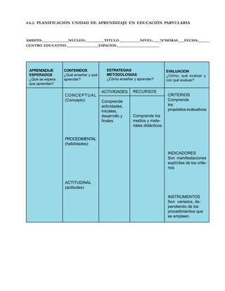 4.6.2. PLANIFICACION UNIDAD DE APRENDIZAJE EN EDUCACIÓN PARVULARIA

ÁMBITO:______________NÚCLEO:__________TITULO:___________NIVEL:____NºHORAS:___FECHA:______
CENTRO EDUCATIVO:_________________ESPACIOS:_______________________

APRENDIZAJE
ESPERADOS
¿Qué se espera
que aprendan?

CONTENIDOS
¿Qué enseñar y qué
aprender?

CONCE P TUA L
(Concepto)

ESTRATEGIAS
METODOLOGIAS
¿Cómo enseñar y aprender?

ACTIVIDADES
Comprende
actividades,
iniciales,
desarrollo y
finales

RECURSOS

EVALUACION
¿Cómo, qué evaluar y
con qué evaluar?

CRITERIOS
Comprende
los
propósitos evaluativos

Comprende los
medios y materiales didácticos.

PROCEDIMENTAL
(habilidades)
INDICADORES
Son manifestaciones
explícitas de los criterios

ACTITUDINAL
(actitudes)
INSTRUMENTOS
Son variados, dependiendo de los
procedimientos que
se empleen.

 