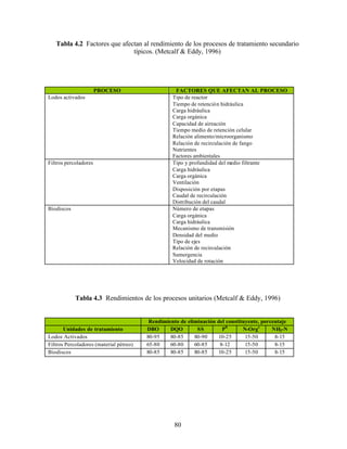 80
Tabla 4.2 Factores que afectan al rendimiento de los procesos de tratamiento secundario
típicos. (Metcalf & Eddy, 1996)
PROCESO FACTORES QUE AFECTAN AL PROCESO
Lodos activados Tipo de reactor
Tiempo de retención hidráulica
Carga hidráulica
Carga orgánica
Capacidad de aireación
Tiempo medio de retención celular
Relación alimento/microorganismo
Relación de recirculación de fango
Nutrientes
Factores ambientales
Filtros percoladores Tipo y profundidad del medio filtrante
Carga hidráulica
Carga orgánica
Ventilación
Disposición por etapas
Caudal de recirculación
Distribución del caudal
Biodiscos Número de etapas
Carga orgánica
Carga hidráulica
Mecanismo de transmisión
Densidad del medio
Tipo de ejes
Relación de recirculación
Sumergencia
Velocidad de rotación
Tabla 4.3 Rendimientos de los procesos unitarios (Metcalf & Eddy, 1996)
Rendimiento de eliminación del constituyente, porcentaje
Unidades de tratamiento DBO DQO SS Pb
N-Orgc
NH3-N
Lodos Activados 80-95 80-85 80-90 10-25 15-50 8-15
Filtros Percoladores (material pétreo) 65-80 60-80 60-85 8-12 15-50 8-15
Biodiscos 80-85 80-85 80-85 10-25 15-50 8-15
 