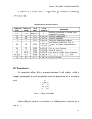 Capítulo 4: Controlador Lógico Programable PLC
45
A continuación se muestra (tabla 4.1) los parámetros que contienen los contadores y
su descripción [2]:
Parámetro
Inglés
Parámetro
Alemán
Tipo de
datos
Área de
memoria
Descripción
N.° de C N.° de Z COUNTER Z
Número de identificación del contador, el área
varía según CPU utilizada
CU ZV BOOL E,A,M,L,D Entrada de contaje adelante
CD ZR BOOL E,A,M,L,D Entrada de contaje atrás
S S BOOL E,A,M,L,D Entrada para predeterminar el contador
PV ZW WORD
E,A,M,L,D
o constante
Valor numérico introducido en forma de
C#<valor> en el margen comprendido entre 0 y
999
PV ZW WORD E,A,M,L,D Valor para iniciar el contador
R R BOOL E,A,M,L,D Entrada de puesta a 0
CV DUAL WORD E,A,M,L,D Valor actual del contador, número hexadecimal
CV_BCD DEZ WORD E,A,M,L,D Valor actual del contador, número BCD
Q Q BOOL E,A,M,L,D Estado del contador
4.3.5 Temporizadores
Un temporizador (figura 4.4) es un aparato mediante el cual, podemos regular la
conexión o desconexión de un circuito eléctrico pasado un tiempo desde que se le dio dicha
orden.
Existen diferentes tipos de temporizadores, su funcionamiento se describe en la
tabla 4.2 [2]:
Figura 4.4 Bloque temporizador
Tabla 4.1 Parámetros de los contadores
 