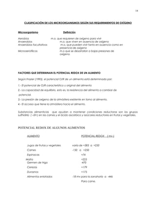 CLASIFICACIÓN DE LOS MICROORGANISMOS SEGÚN SUS REQUERIMIENTOS DE OXÍGENO
Microorganismo Definición
Aerobios m.o. que requieren de oxígeno para vivir
Anaerobios m.o. que viven en ausencia de oxígeno
Anaerobios facultativos m.o. que pueden vivir tanto en ausencia como en
presencia de oxígeno
Microaerofílicos m.o que se desarrollan a bajas presiones de
oxígeno.
FACTORES QUE DETERMINAN EL POTENCIAL REDOX DE UN ALIMENTO
Según Frazier (1993), el potencial O/R de un alimento está determinado por:
1.- El potencial de O/R característico u original del alimento
2.- La capacidad de equilibrio, esto es, la resistencia del alimento a cambiar de
potencial.
3.- La presión de oxígeno de la atmósfera existente en torno al alimento.
4.- El acceso que tiene la atmósfera hacia el alimento.
Substancias alimenticias que ayudan a mantener condiciones reductoras son los grupos
sulfhídrilo ( –SH ) en las carnes y el ácido ascórbico y azúcares reductores en frutas y vegetales.
POTENCIAL REDOX DE ALGUNOS ALIMENTOS
ALIMENTO POTENCIAL REDOX ( mv )
Jugos de frutas y vegetales varía de +383 a +250
Carnes -150 a +250
Espinacas +74
Malta +225
Germen de trigo -470
Cerezas +179
Duraznos +175
Alimentos enlatados -18 mv para la zanahoría a -446
Para carne.
14
 