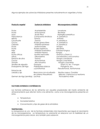 Algunos ejemplos de sustancias inhibidoras presentes naturalmente en vegetales y frutas:
Producto vegetal Sustancia inhibidora Microorganismo inhibido
Frutas Acetaldehído Levaduras
Frutas Antocianinas Bacterias
Soya Ácido fítico Aspergillus parasiticus
Papa blanca Compuestos fenólicos A. parasiticus
Menta Taninos Antiviral
Cacahuate Taninos A. parasiticus
Cocoa Ácidos grasos libres A. parasiticus
Cebada inhibidor-proteasa A. parasiticus
Frutas Isoflavonoides Hongos
Frutas Ácidos orgánicos Bacterias
Fríjol Inhibidor.enzimático Celulasa-fúngica
Maíz Inhibidor-tripsina Hongos
Frutas cítricas Aceites esenciales Gram(+) y Gram (-)
Olivos Oleuropeina Lactobacillus y Leuconostoc
Extracto de olivo Taninos Hongos y levaduras
Cocoa Antocianinas Hongos y bacterias
Tomate Alfa tomatina Hongos y bacterias
Semillas de algodón Gossypol Gram (+), lev. Y hongos
Endospermo del trigo Polipéptidos básicos Patógenos, lev.,
y purotioninas Pseudomonas, Xantomonas
Extractos de
cebolla y ajo Reacciona con el sulfoxido Bacillus cereus, Candida
de cisteína thiosulfinato albicans, Criptococcus neoforms
Germen de trigo (semillas) Lectinas Trichoderma viride
FACTORES EXTERNOS O EXTRÍNSECOS:
Los factores extrínsecos de los alimentos son aquellas propiedades del medio ambiente de
almacenamiento que afectan tanto a los alimentos como a los microorganismos presentes en
estos.
 Temperatura
 Humedad relativa
 Concentración y tipo de gases de la atmósfera
TEMPERATURA.-
La temperatura es uno de los factores ambientales más importantes que regula el crecimiento
de los microorganismos. La temperatura no solamente se relaciona con la habilidad de un
microorganismos para crecer, sino también para sobrevivir.
21
 
