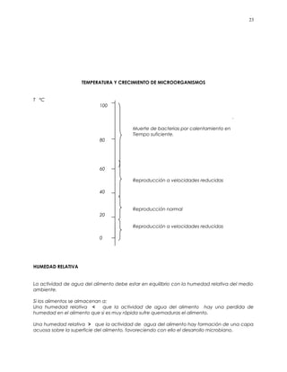 TEMPERATURA Y CRECIMIENTO DE MICROORGANISMOS
T ºC
100
.
Muerte de bacterias por calentamiento en
Tiempo suficiente.
80
60
Reproducción a velocidades reducidas
40
Reproducción normal
20
Reproducción a velocidades reducidas
0
HUMEDAD RELATIVA
La actividad de agua del alimento debe estar en equilibrio con la humedad relativa del medio
ambiente.
Si los alimentos se almacenan a:
Una humedad relativa < que la actividad de agua del alimento hay una perdida de
humedad en el alimento que si es muy rápida sufre quemaduras el alimento.
Una humedad relativa > que la actividad de agua del alimento hay formación de una capa
acuosa sobre la superficie del alimento, favoreciendo con ello el desarrollo microbiano.
23
 