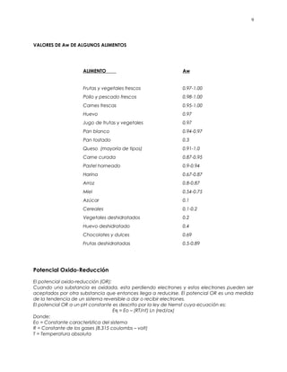 VALORES DE Aw DE ALGUNOS ALIMENTOS
ALIMENTO Aw
Frutas y vegetales frescos 0.97-1.00
Pollo y pescado frescos 0.98-1.00
Carnes frescas 0.95-1.00
Huevo 0.97
Jugo de frutas y vegetales 0.97
Pan blanco 0.94-0.97
Pan tostado 0.3
Queso (mayoría de tipos) 0.91-1.0
Carne curada 0.87-0.95
Pastel horneado 0.9-0.94
Harina 0.67-0.87
Arroz 0.8-0.87
Miel 0.54-0.75
Azúcar 0.1
Cereales 0.1-0.2
Vegetales deshidratados 0.2
Huevo deshidratado 0.4
Chocolates y dulces 0.69
Frutas deshidratadas 0.5-0.89
Potencial Oxido-Reducción
El potencial oxido-reducción (OR):
Cuando una substancia es oxidada, esta perdiendo electrones y estos electrones pueden ser
aceptados por otra substancia que entonces llega a reducirse. El potencial OR es una medida
de la tendencia de un sistema reversible a dar o recibir electrones.
El potencial OR a un pH constante es descrito por la ley de Nernst cuya ecuación es:
Eη = Eo – (RT/nf) Ln (red/ox)
Donde:
Eo = Constante característica del sistema
R = Constante de los gases (8.315 coulombs – volt)
T = Temperatura absoluta
9
 