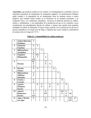 119
Anaeróbica, que producen cambios en los residuos. La Fotodegradación se identifica como un
importante mecanismo de rompimiento de compuestos orgánicos. La transformación biológica
puede conducir a la degradación de un contaminante hacia un producto inocuo o menos
peligroso, pero también puede resultar en la biosíntesis de un producto persistente o un
compuesto tóxico. Las condiciones anaeróbicas favorecen la reducción bacterial de sulfatos,
nitratos y carbohidratos, y son responsables de la producción de gas en los vertederos, cuyos
constituyentes son principalmente dióxido de carbono y metano, pero pueden tener pequeñas
cantidades de sulfuro de hidrogeno. El mayor riesgo asociado con la producción de gas por el
proceso anaeróbico es el riesgo serio de fuego y explosión que ocurre cuando la concentración
de metano está en el rango de 5-15 %.
Tabla 4.1. Compatibilidad de residuos peligrosos
1 Ácidos-Minerales
Oxidantes
1
2 Sustancias
Cáusticas
C 2
3 Hidrocarburos
Aromáticos
C
F
3
4 Orgánicos
Halogenados
C
F
GT
CG
I 4
5
Metales
GI
C
F
C
F 5
6 Metales
Tóxicos
S S 6
7 Hidrocarburos
Alifáticos
Saturados
C
F
7
8 Fenoles y
Cresoles
C
F
8
9 Agentes
Oxidantes
Fuertes
C C
F
C
F
C 9
10 Agentes
Reductores
Fuertes
C
F
GT
C
GT
GI
C
C
F
E
10
11 Agua y Mezclas
con Agua
C C
E
S GI
GT
11
 