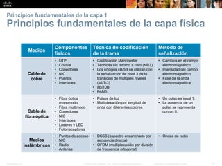 Presentation_ID 
10 
© 2008 Cisco Systems, Inc. Todos los derechos reservados. 
Información confidencial de Cisco 
Principios fundamentales de la capa1Principios fundamentales de la capa física 
Medios 
Componentes físicos 
Técnica de codificación de la trama 
Método de señalización 
Cable de cobre 
•UTP 
•Coaxial 
•Conectores 
•NIC 
•Puertos 
•Interfaces 
•Codificación Manchester 
•Técnicas sin retorno a cero (NRZ) 
•Los códigos 4B/5B se utilizan con la señalización de nivel3 de la transición de múltiples niveles (MLT-3). 
•8B/10B 
•PAM5 
•Cambios en el campo electromagnético 
•Intensidad del campo electromagnético 
•Fase de la onda electromagnética 
Cable de fibra óptica 
•Fibra óptica monomodo 
•Fibra multimodo 
•Conectores 
•NIC 
•Interfaces 
•Láseres y LED 
•Fotorreceptores 
•Pulsos de luz 
•Multiplexación por longitud de onda con diferentes colores 
•Un pulso es igual 1. 
•La ausencia de un pulso se representa con un 0. 
Medios inalámbricos 
•Puntos de acceso 
•NIC 
•Radio 
•Antenas 
•DSSS (espectro ensanchado por secuencia directa) 
•OFDM (multiplexación por división de frecuencia ortogonal) 
•Ondas de radio  
