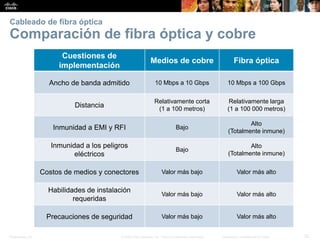 Presentation_ID 
32 
© 2008 Cisco Systems, Inc. Todos los derechos reservados. 
Información confidencial de Cisco 
Cableado de fibra ópticaComparación de fibra óptica y cobre 
Cuestiones de implementación 
Medios de cobre 
Fibra óptica 
Ancho de banda admitido 
10Mbpsa 10Gbps 
10Mbpsa 100Gbps 
Distancia 
Relativamentecorta 
(1 a 100metros) 
Relativamente larga 
(1 a 100000metros) 
Inmunidad a EMI y RFI 
Bajo 
Alto 
(Totalmente inmune) 
Inmunidad a los peligros eléctricos 
Bajo 
Alto 
(Totalmente inmune) 
Costos demedios y conectores 
Valor más bajo 
Valor más alto 
Habilidades de instalación requeridas 
Valor más bajo 
Valor más alto 
Precauciones de seguridad 
Valor más bajo 
Valor más alto  