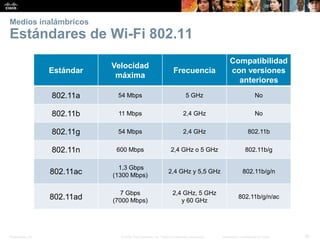 Presentation_ID 
36 
© 2008 Cisco Systems, Inc. Todos los derechos reservados. 
Información confidencial de Cisco 
Medios inalámbricosEstándares de Wi-Fi 802.11 
Estándar 
Velocidad máxima 
Frecuencia 
Compatibilidadcon versiones anteriores 
802.11a 
54 Mbps 
5 GHz 
No 
802.11b 
11Mbps 
2,4 GHz 
No 
802.11g 
54 Mbps 
2,4 GHz 
802.11b 
802.11n 
600Mbps 
2,4GHz o 5GHz 
802.11b/g 
802.11ac 
1,3Gbps 
(1300Mbps) 
2,4GHz y 5,5GHz 
802.11b/g/n 
802.11ad 
7Gbps 
(7000Mbps) 
2,4GHz, 5GHz y60GHz 
802.11b/g/n/ac  