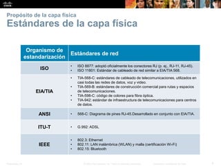 Presentation_ID 
9 
© 2008 Cisco Systems, Inc. Todos los derechos reservados. 
Información confidencial de Cisco 
Propósito de la capa físicaEstándares de la capa física 
Organismo de estandarización 
Estándares de red 
ISO 
•ISO 8877:adoptó oficialmente los conectores RJ (p. ej., RJ-11, RJ-45). 
•ISO 11801: Estándar de cableado de red similar a EIA/TIA 568. 
EIA/TIA 
•TIA-568-C: estándares de cableado de telecomunicaciones, utilizados en casi todas las redes de datos, voz y video. 
•TIA-569-B: estándares de construcción comercial para rutas y espacios de telecomunicaciones. 
•TIA-598-C: código de colores para fibra óptica. 
•TIA-942: estándar de infraestructura de telecomunicaciones para centros de datos. 
ANSI 
•568-C: Diagrama de pines RJ-45.Desarrollado en conjunto conEIA/TIA. 
ITU-T 
•G.992: ADSL 
IEEE 
•802.3: Ethernet 
•802.11: LAN inalámbrica (WLAN) y malla (certificación Wi-Fi) 
•802.15: Bluetooth  