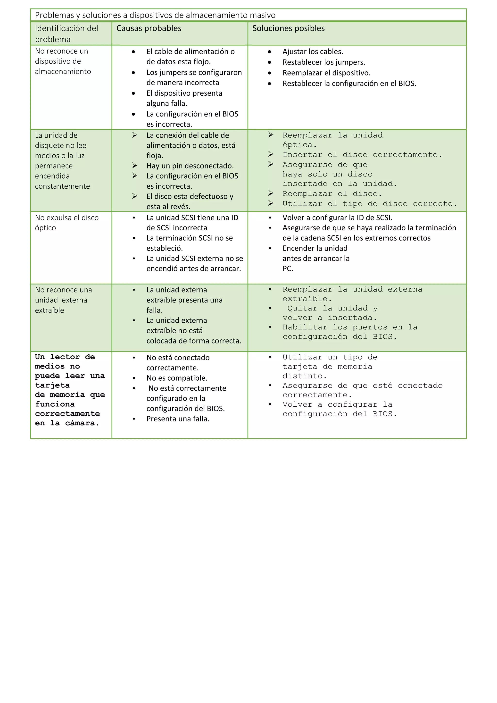 Problemas y soluciones a dispositivos de almacenamiento masivo
Identificación del
problema
Causas probables Soluciones posibles
No reconoce un
dispositivo de
almacenamiento
 El cable de alimentación o
de datos esta flojo.
 Los jumpers se configuraron
de manera incorrecta
 El dispositivo presenta
alguna falla.
 La configuración en el BIOS
es incorrecta.
 Ajustar los cables.
 Restablecer los jumpers.
 Reemplazar el dispositivo.
 Restablecer la configuración en el BIOS.
La unidad de
disquete no lee
medios o la luz
permanece
encendida
constantemente
 La conexión del cable de
alimentación o datos, está
floja.
 Hay un pin desconectado.
 La configuración en el BIOS
es incorrecta.
 El disco esta defectuoso y
esta al revés.
 Reemplazar la unidad
óptica.
 Insertar el disco correctamente.
 Asegurarse de que
haya solo un disco
insertado en la unidad.
 Reemplazar el disco.
 Utilizar el tipo de disco correcto.
No expulsa el disco
óptico
• La unidad SCSI tiene una ID
de SCSI incorrecta
• La terminación SCSI no se
estableció.
• La unidad SCSI externa no se
encendió antes de arrancar.
• Volver a configurar la ID de SCSI.
• Asegurarse de que se haya realizado la terminación
de la cadena SCSI en los extremos correctos
• Encender la unidad
antes de arrancar la
PC.
No reconoce una
unidad externa
extraíble
• La unidad externa
extraíble presenta una
falla.
• La unidad externa
extraíble no está
colocada de forma correcta.
• Reemplazar la unidad externa
extraíble.
• Quitar la unidad y
volver a insertada.
• Habilitar los puertos en la
configuración del BIOS.
Un lector de
medios no
puede leer una
tarjeta
de memoria que
funciona
correctamente
en la cámara.
• No está conectado
correctamente.
• No es compatible.
• No está correctamente
configurado en la
configuración del BIOS.
• Presenta una falIa.
• Utilizar un tipo de
tarjeta de memoria
distinto.
• Asegurarse de que esté conectado
correctamente.
• Volver a configurar la
configuración del BIOS.
 