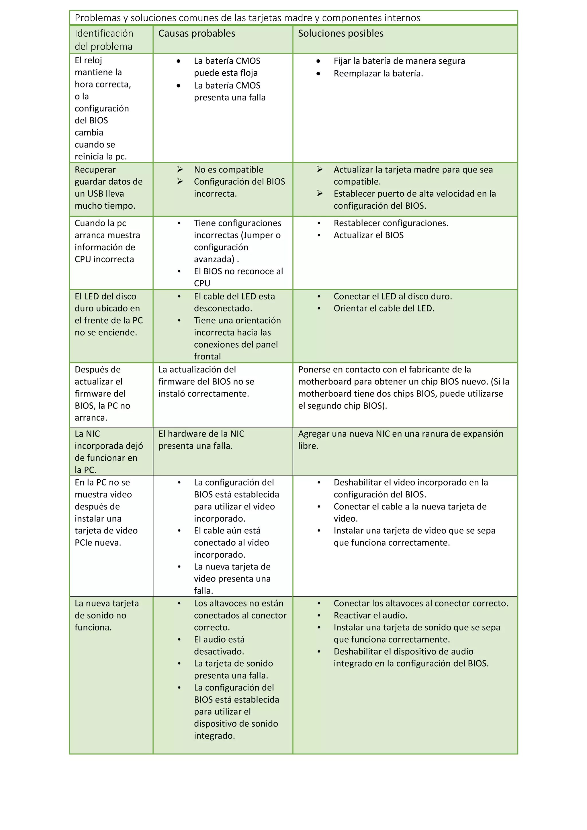 Problemas y soluciones comunes de las tarjetas madre y componentes internos
Identificación
del problema
Causas probables Soluciones posibles
El reloj
mantiene la
hora correcta,
o la
configuración
del BIOS
cambia
cuando se
reinicia la pc.
 La batería CMOS
puede esta floja
 La batería CMOS
presenta una falla
 Fijar la batería de manera segura
 Reemplazar la batería.
Recuperar
guardar datos de
un USB lleva
mucho tiempo.
 No es compatible
 Configuración del BIOS
incorrecta.
 Actualizar la tarjeta madre para que sea
compatible.
 Establecer puerto de alta velocidad en la
configuración del BIOS.
Cuando la pc
arranca muestra
información de
CPU incorrecta
• Tiene configuraciones
incorrectas (Jumper o
configuración
avanzada) .
• El BIOS no reconoce al
CPU
• Restablecer configuraciones.
• Actualizar el BIOS
El LED del disco
duro ubicado en
el frente de la PC
no se enciende.
• El cable del LED esta
desconectado.
• Tiene una orientación
incorrecta hacia las
conexiones del panel
frontal
• Conectar el LED al disco duro.
• Orientar el cable del LED.
Después de
actualizar el
firmware del
BIOS, la PC no
arranca.
La actualización del
firmware del BIOS no se
instaló correctamente.
Ponerse en contacto con el fabricante de la
motherboard para obtener un chip BIOS nuevo. (Si la
motherboard tiene dos chips BIOS, puede utilizarse
el segundo chip BIOS).
La NIC
incorporada dejó
de funcionar en
la PC.
El hardware de la NIC
presenta una falla.
Agregar una nueva NIC en una ranura de expansión
libre.
En la PC no se
muestra video
después de
instalar una
tarjeta de video
PCIe nueva.
• La configuración del
BIOS está establecida
para utilizar el video
incorporado.
• El cable aún está
conectado al video
incorporado.
• La nueva tarjeta de
video presenta una
falla.
• Deshabilitar el video incorporado en la
configuración del BIOS.
• Conectar el cable a la nueva tarjeta de
video.
• Instalar una tarjeta de video que se sepa
que funciona correctamente.
La nueva tarjeta
de sonido no
funciona.
• Los altavoces no están
conectados al conector
correcto.
• El audio está
desactivado.
• La tarjeta de sonido
presenta una falla.
• La configuración del
BIOS está establecida
para utilizar el
dispositivo de sonido
integrado.
• Conectar los altavoces al conector correcto.
• Reactivar el audio.
• Instalar una tarjeta de sonido que se sepa
que funciona correctamente.
• Deshabilitar el dispositivo de audio
integrado en la configuración del BIOS.
 