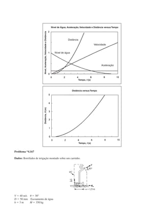 Problema *4.167
Dados: Borrifador de irrigação montado sobre um carrinho.
V ϭ 40 m/s ␪ ϭ 30°
D ϭ 50 mm Escoamento de água
h ϭ 3 m M ϭ 350 kg
Nível de Água, Aceleração,Velocidade e Distância versus Tempo
Nível,Aceleração,VelocidadeeDistância
Tempo, t (s)
Tempo, t (s)
Distância
Nível de água
Velocidade
Aceleração
Distância,X(m)
Distância versus Tempo
CAP004/4 11/6/02, 9:30 AM64
 
