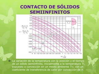 CONTACTO DE SÓLIDOS
SEMIINFINITOS
 La variación de la temperatura con la posición y el tiempo
de un sólido semiinfinito, inicialmente a la temperatura Ti,
expuesto a convección en un medio ambiente T∞, con un
coeficiente de transferencia de calor por convección de h
 