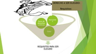 REQUISITOS PARA SER
ELEGIDO
Edad
Goce de
derechos
políticos
Nacionalida
d
EL DERECHO A SER ELEGIDO:
Requisitos:
 
