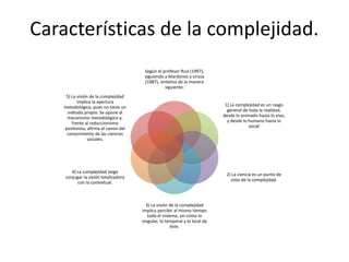 Características de la complejidad.
Según el profesor Ruiz (1997),
siguiendo a Mardones y Ursúa
(1987), sintetiza de la manera
siguiente:
1) La complejidad es un rasgo
general de toda la realidad,
desde lo animado hasta lo vivo,
y desde lo humano hasta lo
social
2) La ciencia es un punto de
vista de la complejidad.
3) La visión de la complejidad
implica percibir al mismo tiempo
todo el sistema, así como lo
singular, lo temporal y lo local de
éste.
4) La complejidad exige
conjugar la visión totalizadora
con la contextual.
5) La visión de la complejidad
implica la apertura
metodológica, pues no tiene un
método propio. Se opone al
mecanismo metodológico y,
frente al reduccionismo
positivista, afirma el canon del
conocimiento de las ciencias
sociales.
 