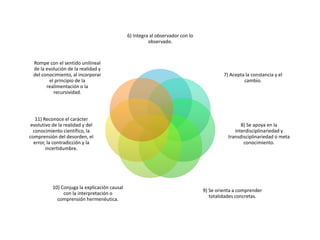 6) Integra al observador con lo
observado.
7) Acepta la constancia y el
cambio.
8) Se apoya en la
interdisciplinariedad y
transdisciplinariedad o meta
conocimiento.
9) Se orienta a comprender
totalidades concretas.
10) Conjuga la explicación causal
con la interpretación o
comprensión hermenéutica.
11) Reconoce el carácter
evolutivo de la realidad y del
conocimiento científico, la
comprensión del desorden, el
error, la contradicción y la
incertidumbre.
Rompe con el sentido unilineal
de la evolución de la realidad y
del conocimiento, al incorporar
el principio de la
realimentación o la
recursividad.
 