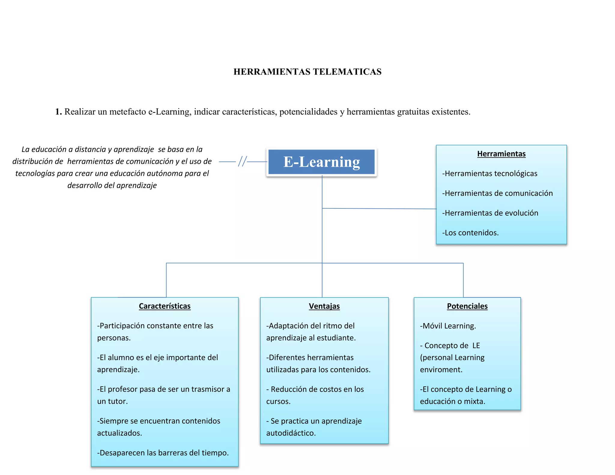 HERRAMIENTAS TELEMATICAS 
1. Realizar un metefacto e-Learning, indicar características, potencialidades y herramientas gratuitas existentes. 
E-Learning 
Características 
-Participación constante entre las 
personas. 
-El alumno es el eje importante del 
aprendizaje. 
-El profesor pasa de ser un trasmisor a 
un tutor. 
-Siempre se encuentran contenidos 
actualizados. 
-Desaparecen las barreras del tiempo. 
Ventajas 
-Adaptación del ritmo del 
aprendizaje al estudiante. 
-Diferentes herramientas 
utilizadas para los contenidos. 
- Reducción de costos en los 
cursos. 
- Se practica un aprendizaje 
autodidáctico. 
 Facilita la comunicación 
entre profesores y alumnos 
Herramientas 
-Herramientas tecnológicas 
-Herramientas de comunicación 
-Herramientas de evolución 
-Los contenidos. 
Potenciales 
-Móvil Learning. 
- Concepto de LE 
(personal Learning 
enviroment. 
-El concepto de Learning o 
educación o mixta. 
La educación a distancia y aprendizaje se basa en la 
distribución de herramientas de comunicación y el uso de 
tecnologías para crear una educación autónoma para el 
desarrollo del aprendizaje 
 