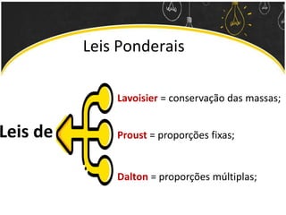 Leis Ponderais
Leis de
Lavoisier = conservação das massas;
Proust = proporções fixas;
Dalton = proporções múltiplas;
 