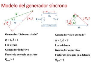 Modelo del generador síncrono
Generador “Sobre-excitado”
 < 0, d > 0
I en atraso
Generador inductivo
Factor de potencia en atraso
Qgen > 0
Generador “Sub-excitado”
 > 0, d > 0
I en adelanto
Generador capacitivo
Factor de potencia en adelanto
Qgen < 0
 