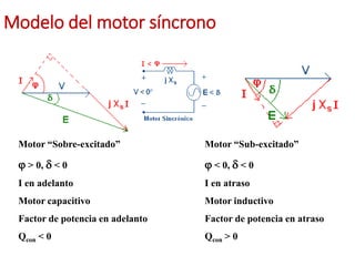 Modelo del motor síncrono
Motor “Sobre-excitado”
 > 0, d < 0
I en adelanto
Motor capacitivo
Factor de potencia en adelanto
Qcon < 0
Motor “Sub-excitado”
 < 0, d < 0
I en atraso
Motor inductivo
Factor de potencia en atraso
Qcon > 0
 