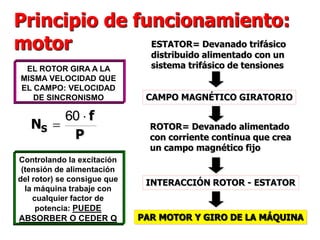 ESTATOR= Devanado trifásico
distribuido alimentado con un
sistema trifásico de tensiones
ROTOR= Devanado alimentado
con corriente continua que crea
un campo magnético fijo
CAMPO MAGNÉTICO GIRATORIO
INTERACCIÓN ROTOR - ESTATOR
PAR MOTOR Y GIRO DE LA MÁQUINA
Principio de funcionamiento:
motor
EL ROTOR GIRA A LA
MISMA VELOCIDAD QUE
EL CAMPO: VELOCIDAD
DE SINCRONISMO
P
f
NS


60
Controlando la excitación
(tensión de alimentación
del rotor) se consigue que
la máquina trabaje con
cualquier factor de
potencia: PUEDE
ABSORBER O CEDER Q
 