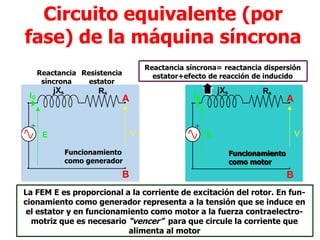 Circuito equivalente (por
fase) de la máquina síncrona
La FEM E es proporcional a la corriente de excitación del rotor. En fun-
cionamiento como generador representa a la tensión que se induce en
el estator y en funcionamiento como motor a la fuerza contraelectro-
motriz que es necesario “vencer” para que circule la corriente que
alimenta al motor
jXs Rs
A
B
E
IM
+
V
Funcionamiento
como motor
jXs Rs
A
B
E
IG
+
V
Funcionamiento
como generador
Reactancia síncrona= reactancia dispersión
estator+efecto de reacción de inducido
Reactancia
síncrona
Resistencia
estator
 