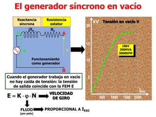El generador síncrono en vacío
Reactancia
síncrona
jXs Rs
A
B
E
IG
+
V
Funcionamiento
como generador
Resistencia
estator
500 1000 1500 2000
5
10
15
20
kV
Iexc
(A)
18kV
390MVA
3000RPM
Tensión en vacío V
Cuando el generador trabaja en vacío
no hay caída de tensión: la tensión
de salida coincide con la FEM E
N
K
E 



VELOCIDAD
DE GIRO
FLUJO
(por polo)
PROPORCIONAL A IEXC
 