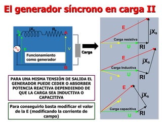jXs Rs
A
B
E
IG
+
V
Funcionamiento
como generador
Carga
El generador síncrono en carga II
U
U
U
I
I
I
RI
RI
RI
jXs
I
jXs
I
jXs
I
E
E
E
Carga resistiva
Carga Inductiva
Carga capacitiva
PARA UNA MISMA TENSIÓN DE SALIDA EL
GENERADOR PUEDE CEDER O ABSORBER
POTENCIA REACTIVA DEPENDIENDO DE
QUE LA CARGA SEA INDUCTIVA O
CAPACITIVA
Para conseguirlo basta modificar el valor
de la E (modificando la corriente de
campo)
 